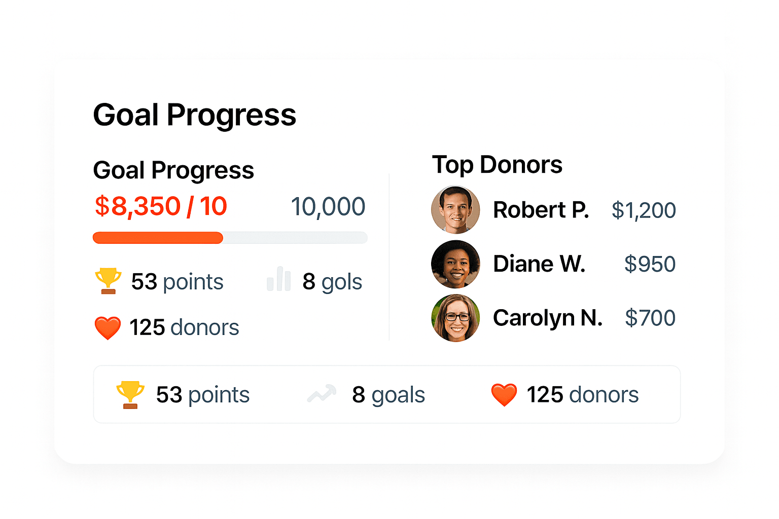 Real-Time Progress - Track individual and team goals, top donors, and overall campaign progress